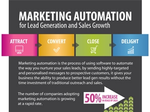 Marketing Automation For Lead Generation & Sales Growth - Infographic