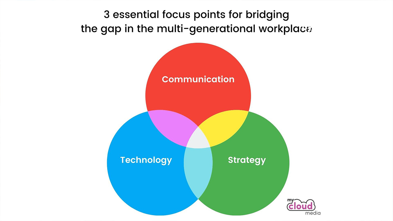 Bridging the gap of the multi-generational workplace