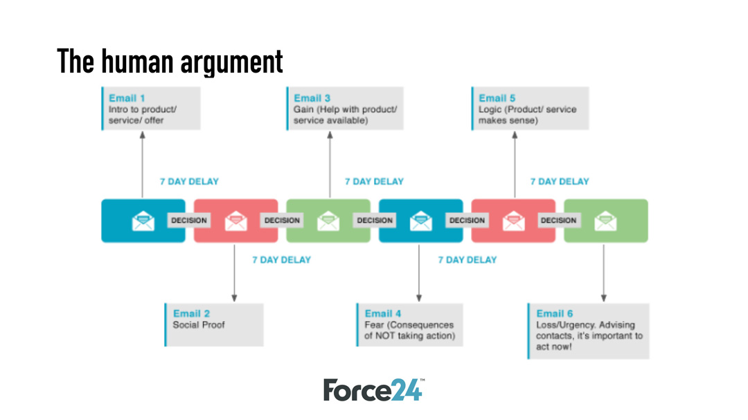 The Human Argument - Force24