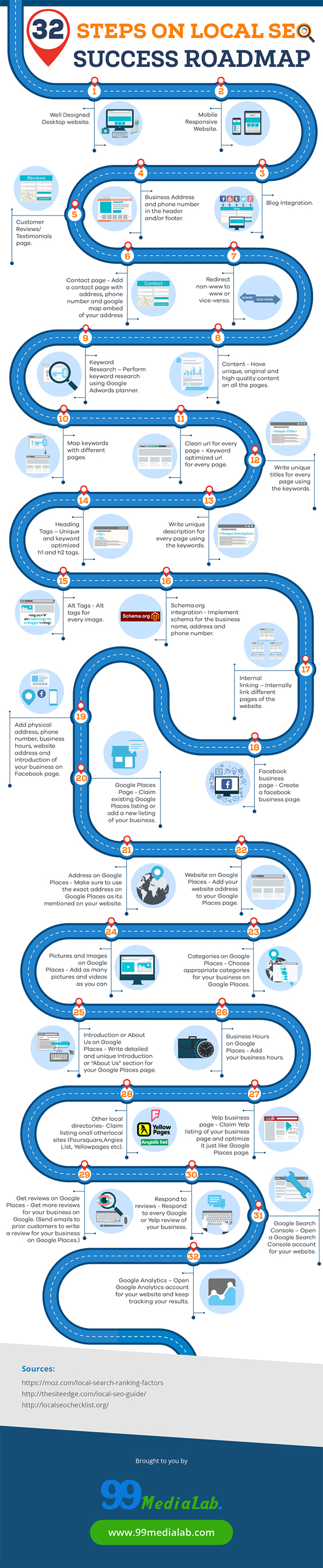 Roadmap to local SEO success