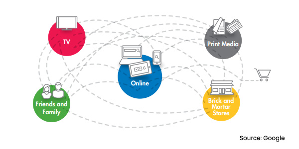 Google research into buying behaviours