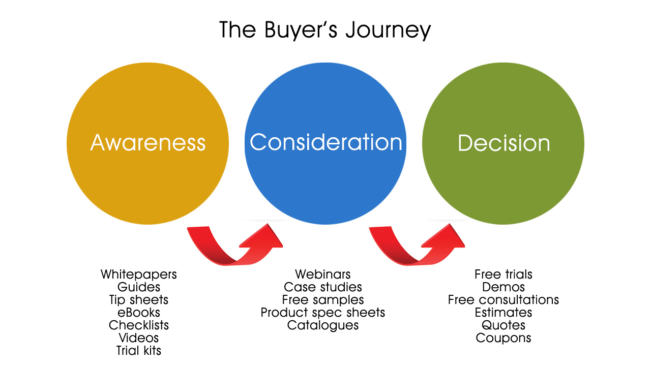 The Buyer's Journey