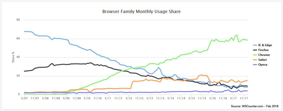 Browser useage statistics February 2018