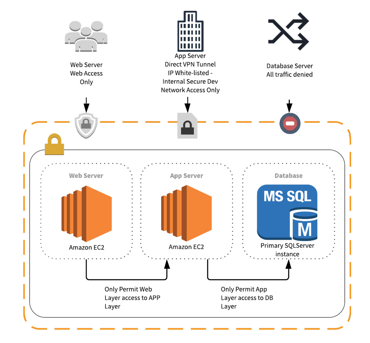 Access and Traffic Control