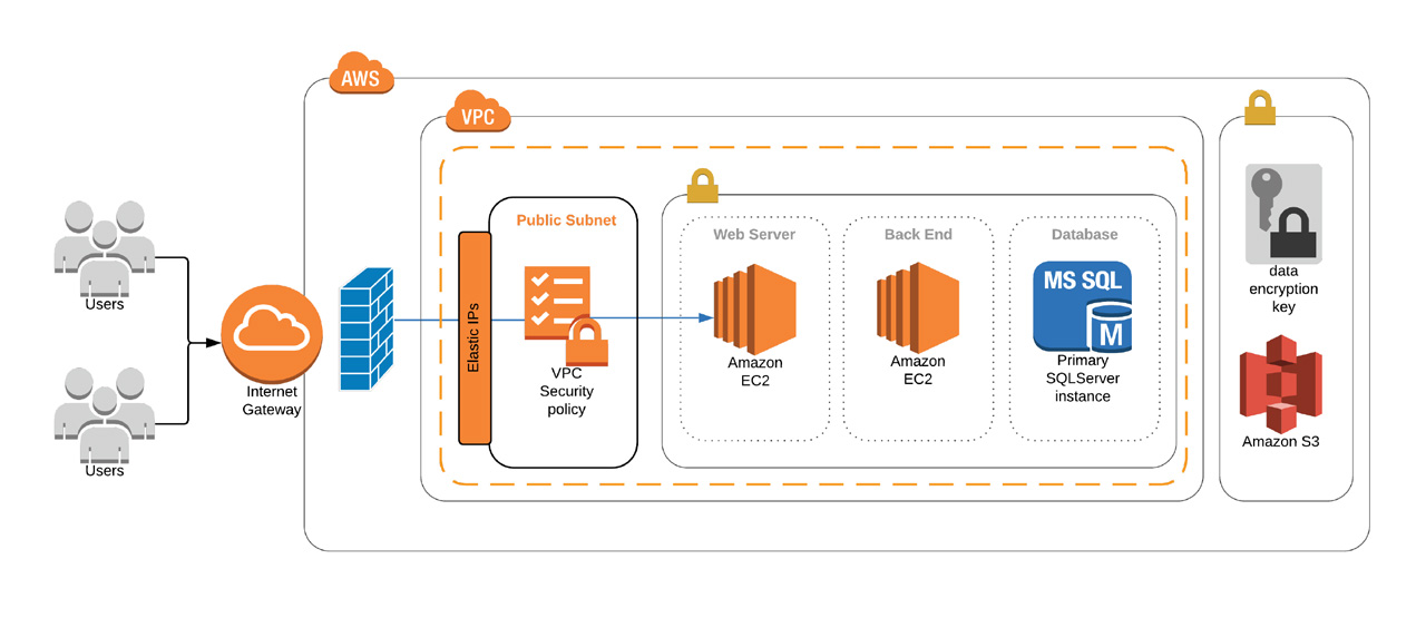 Platform Architecture