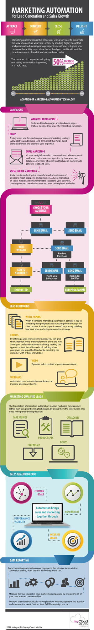 Marketing Automation Infographic