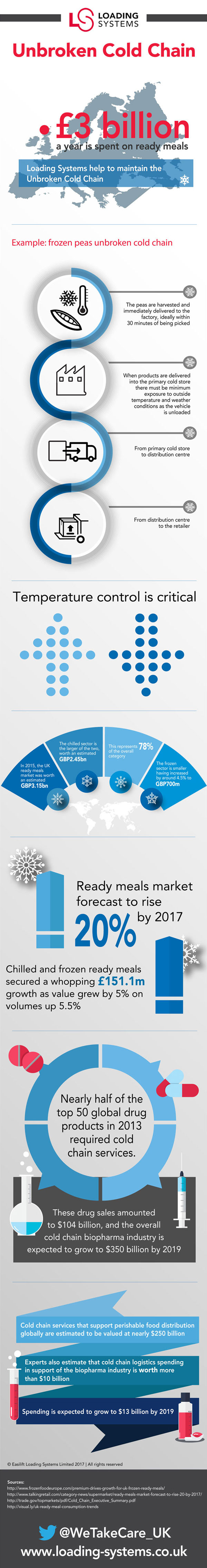 Easilift Loading Systems Unbroken Cold Chain Infographic